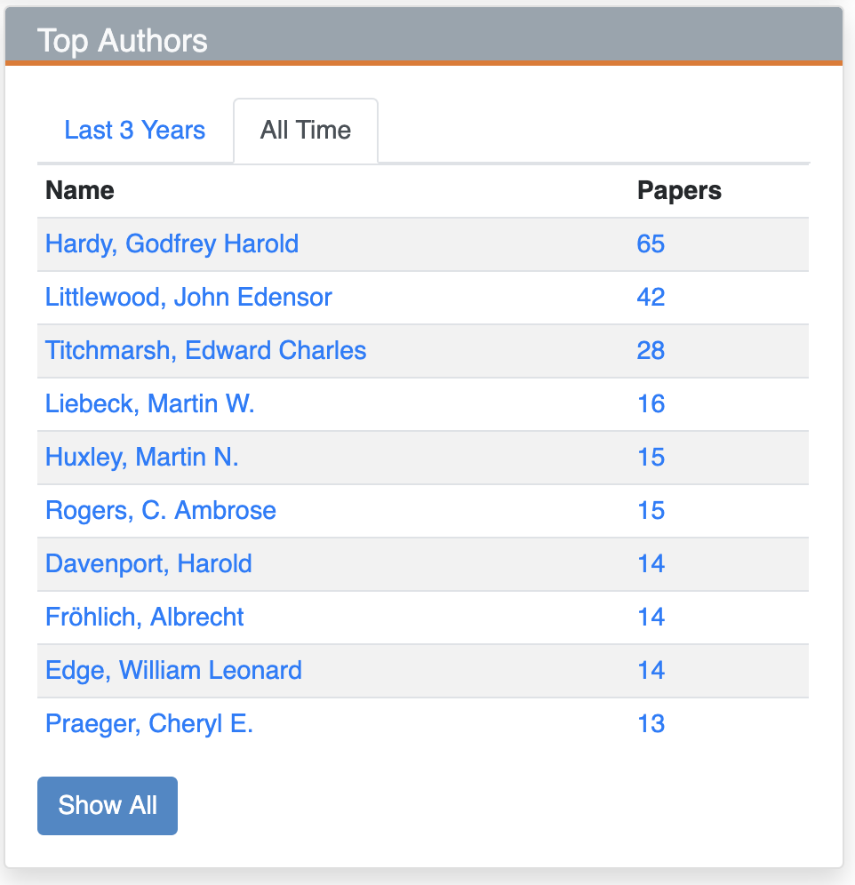 Journal top authors all time for Proc Lond Math Soc