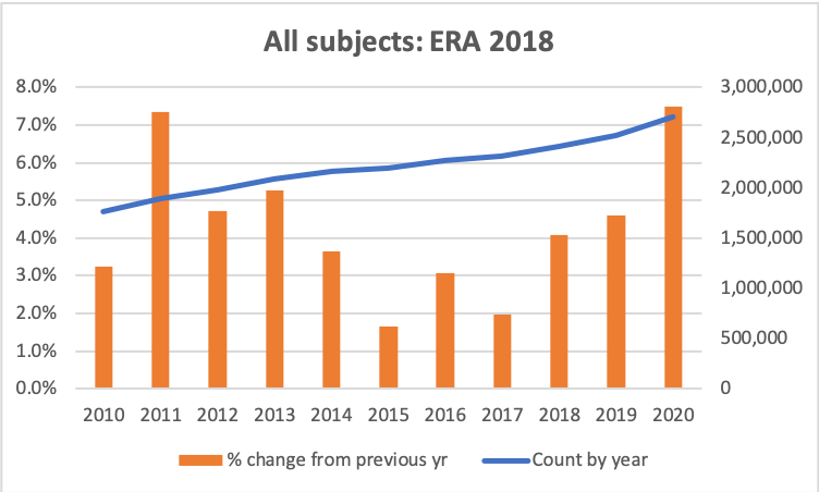 Graph of counts by year and % change by year for all subjects from the ERA 2018 list of journals