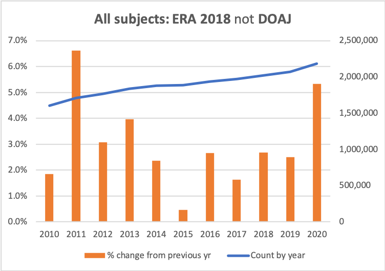 Graph of counts and growth rates for All subjects in ERA 2018 not DOAJ list