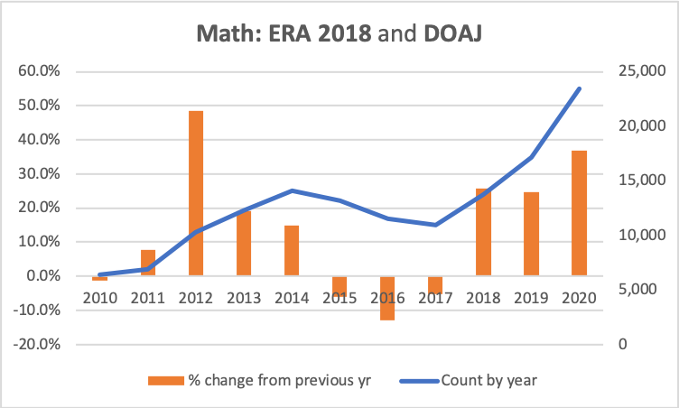 Graphs of % growth and counts for math using Dimensions data for all ERA 2018 journals that are also DOAJ journals