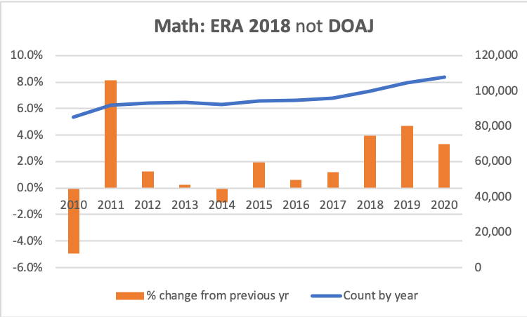 Graphs of % growth and counts for math using Dimensions data for all ERA 2018 journals that are not DOAJ journals