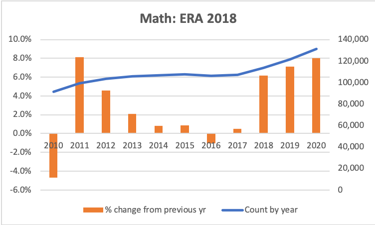 Graphs of % growth and counts for math using Dimensions data for all ERA 2018 journals