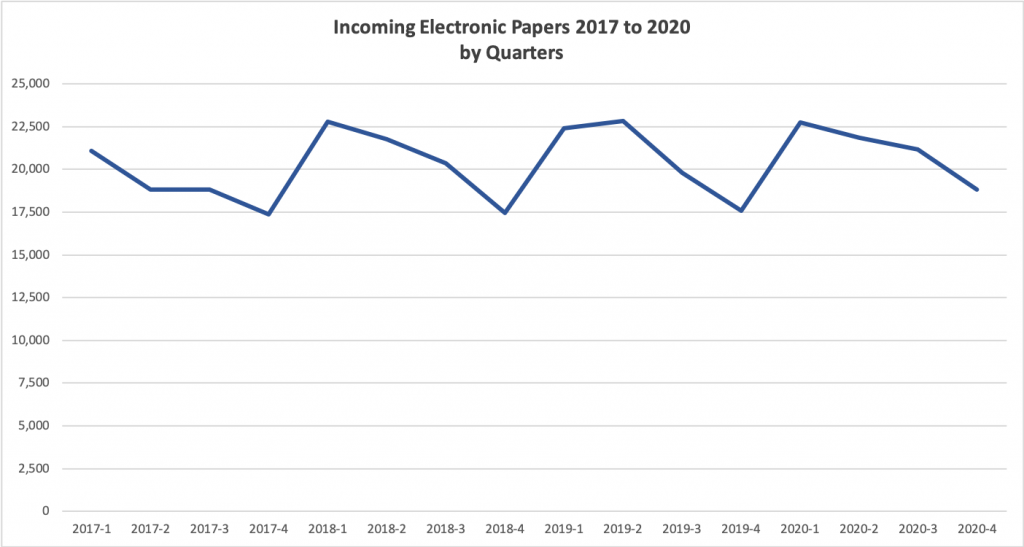 Delivered electronic articles to Math Reviews 2017 to 2020