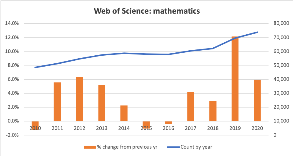 Graphs of counts and growth rates of mathematics within Web of Science