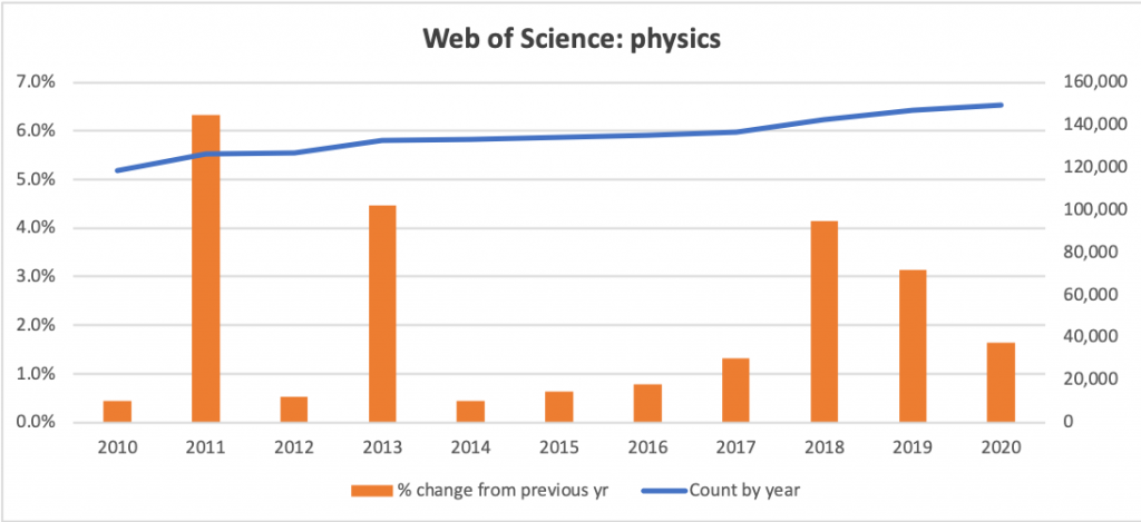 Counts and growth rates for physics articles from Web of Science