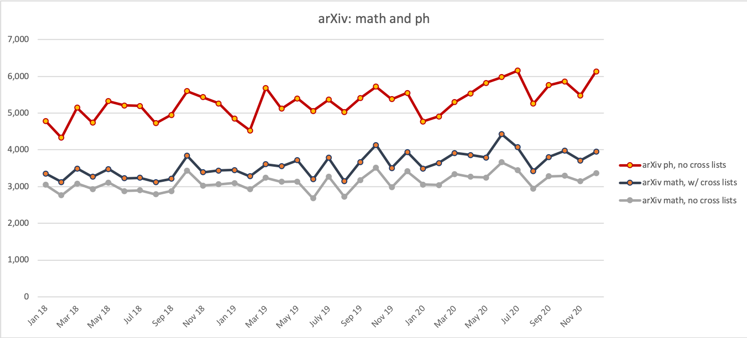 Chart of monthly submissions to the arXiv in math and in physics for 2018 to 2020