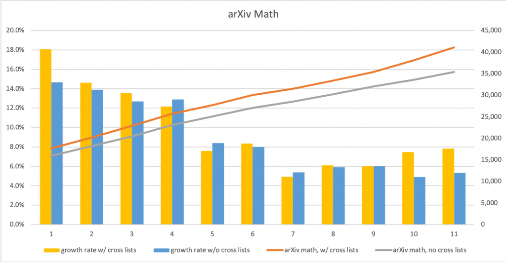 Graphs of counts and growth rates for math submissions in the arXiv from 2010 to 2020