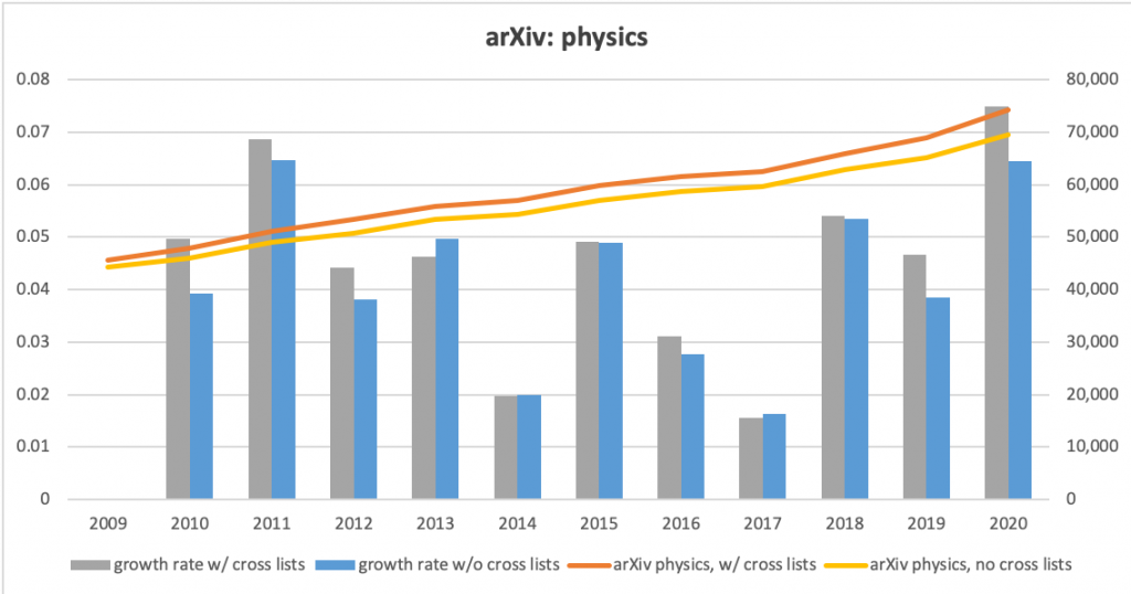 Graphs of submissions to the arXiv in physics, both counts and annual growth rates