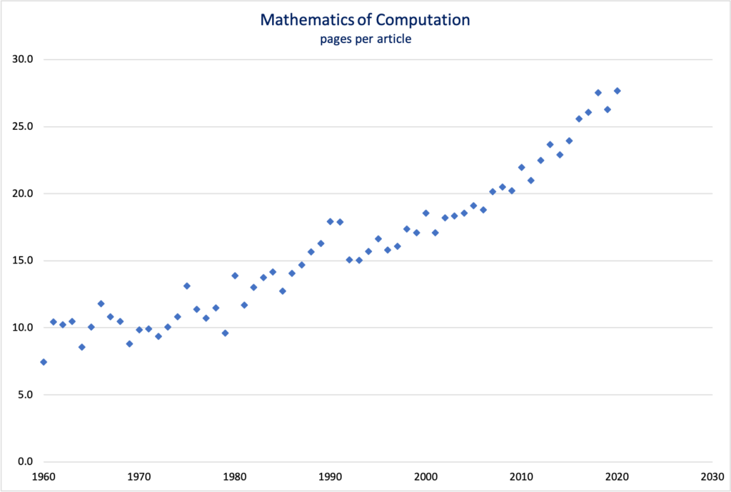 Scatter plot of average page lengths of articles in the AMS journal "Mathematics of Computation" from the 1960s to 2020