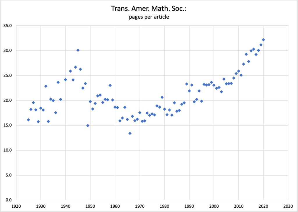 Scatter plot of average page lengths of articles in Transactions of the AMS from the 1920s to 2020
