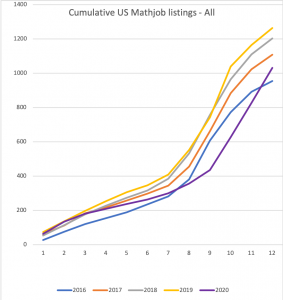 Number of all US mathjobs posted in 2020