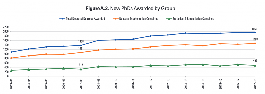 New Mathematics, Statistics, and Biostatistics PhDs