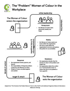 flowchart summarizing what happens when a woman of color works at a white organization, described here: https://coco-net.org/problem-woman-colour-nonprofit-organizations/