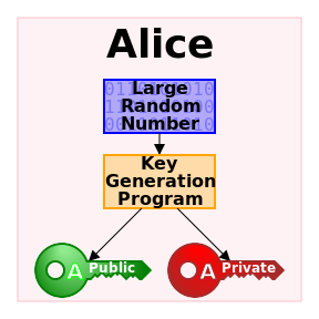 A flowchart describing the process of generating a public and private key.  Photo acquired from Wikimedia Commons, the free media repository