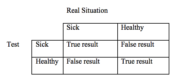 False Positive vs. False Negative | AMS Grad Blog
