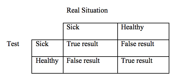  False Positive Vs False Negative 