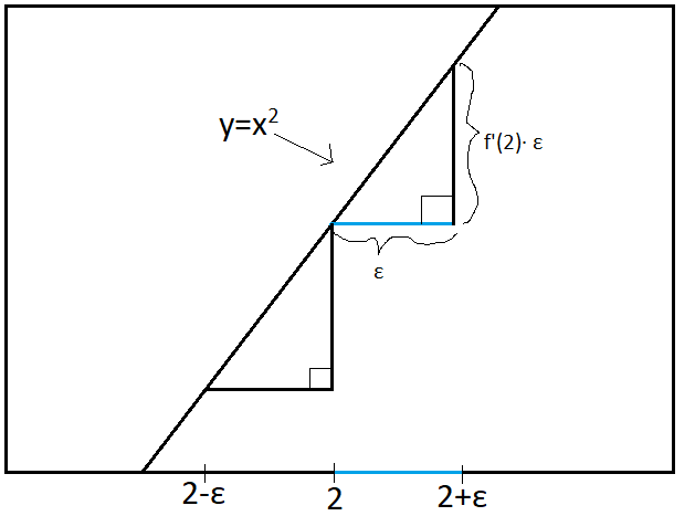 Figure 2: Graph of $y=x^2$ in the Limit