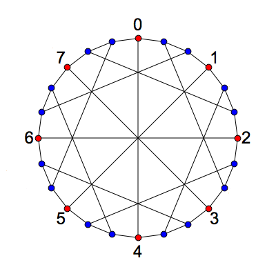 McGree Graph With 8 vertices Labelled - Greg Egan