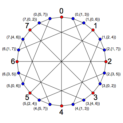 McGee Graph in Terms of Z/8 Geometry - Greg Egan