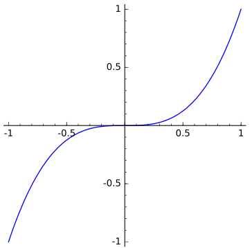Cubical Parabola - John Baez