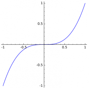 Involutes of a Cubical Parabola | Visual Insight